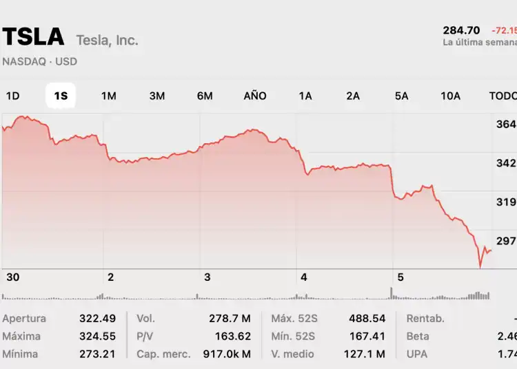 Movimiento de acciones de TESLA. Fuente: Bolsa
